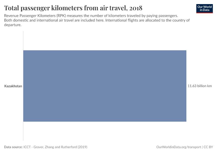 Total passenger kilometers from air travel