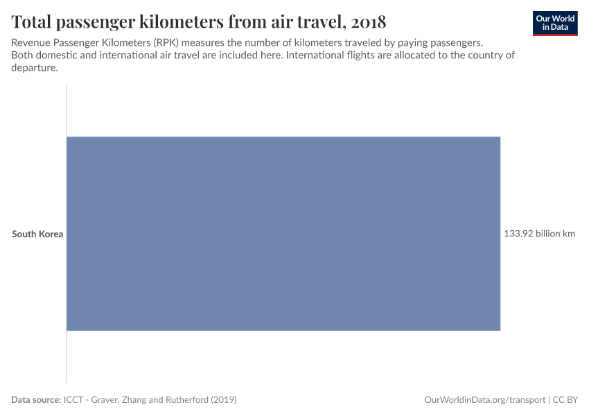 Total passenger kilometers from air travel