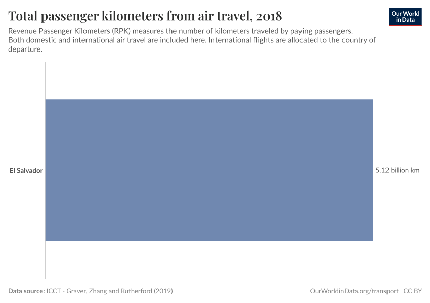 Total passenger kilometers from air travel