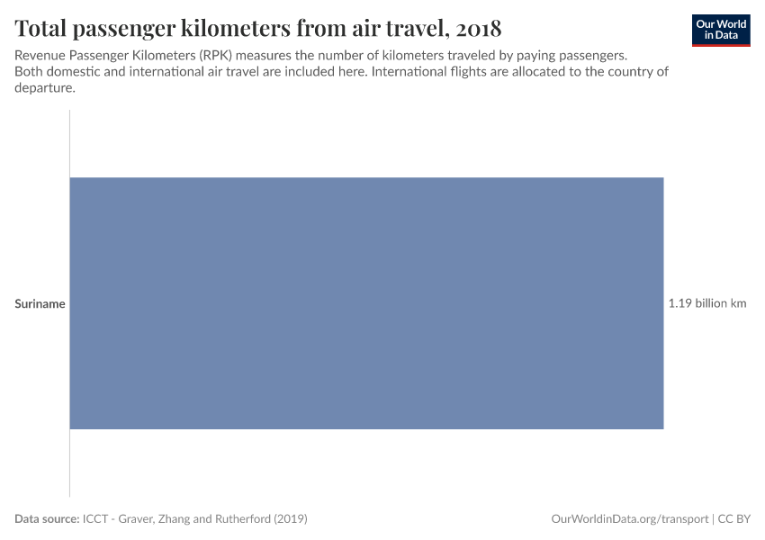 Total passenger kilometers from air travel