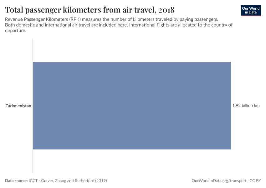 Total passenger kilometers from air travel