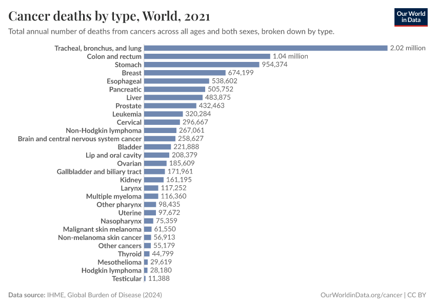 A thumbnail of the "Cancer deaths by type" chart