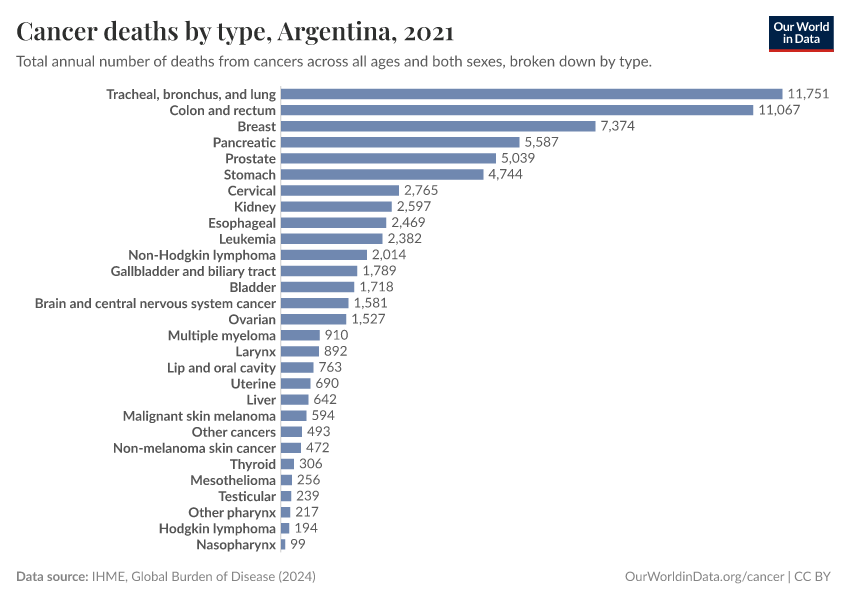 Cancer deaths by type