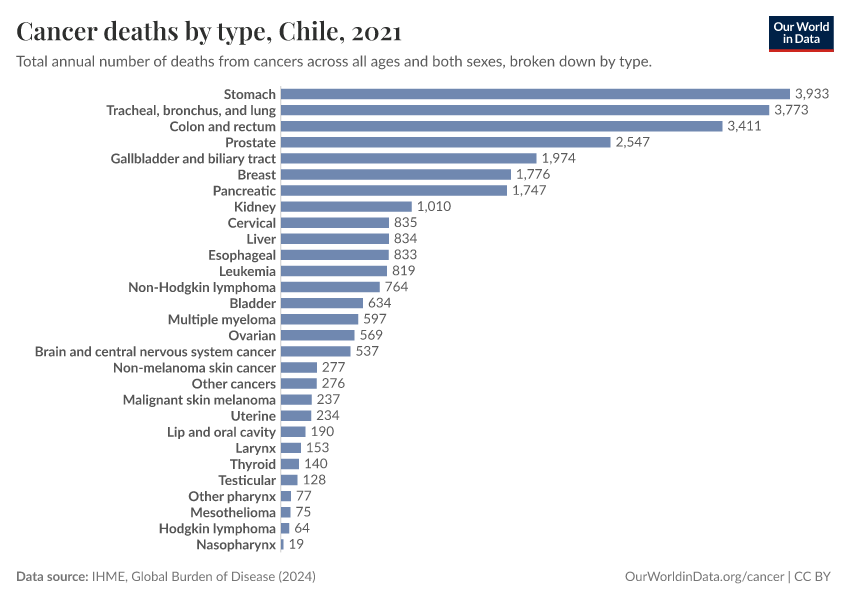 Cancer deaths by type
