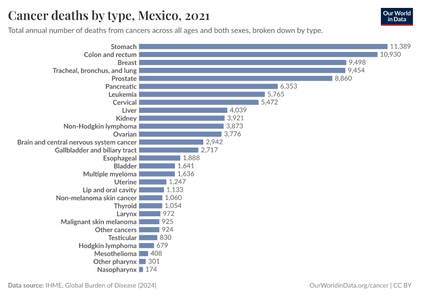 Cancer deaths by type