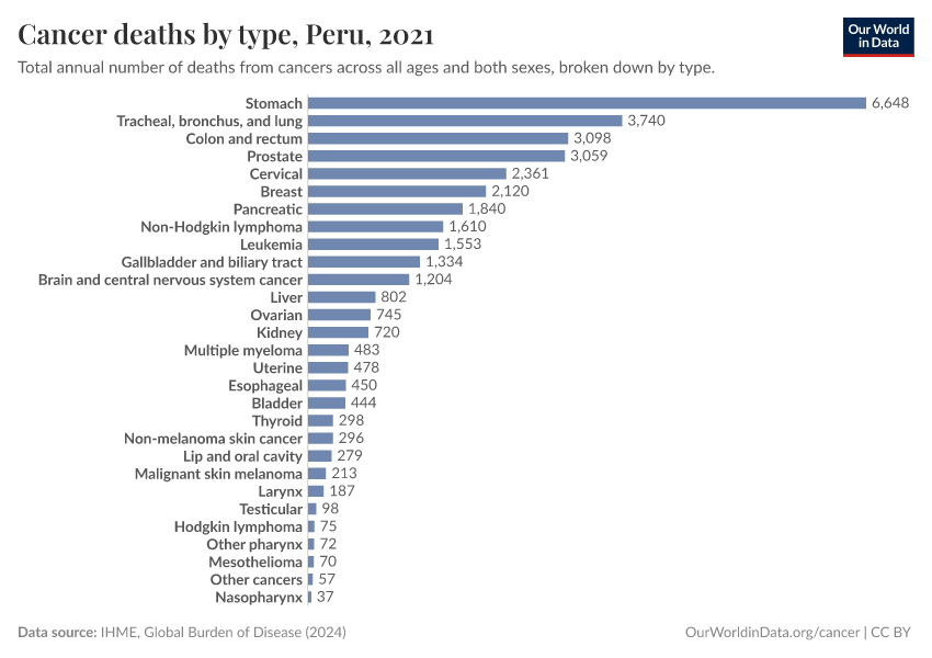Cancer deaths by type