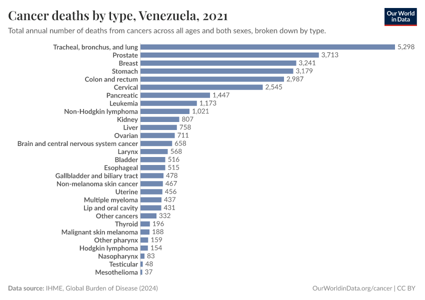 Cancer deaths by type