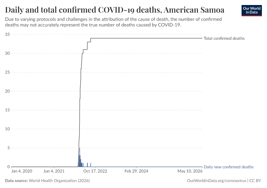 Daily and total confirmed COVID-19 deaths