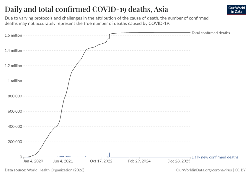Daily and total confirmed COVID-19 deaths