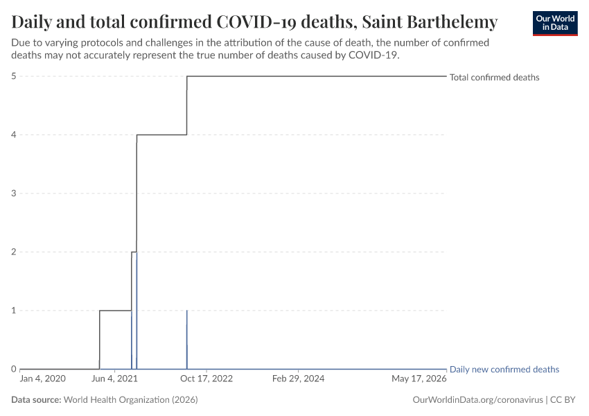 Daily and total confirmed COVID-19 deaths