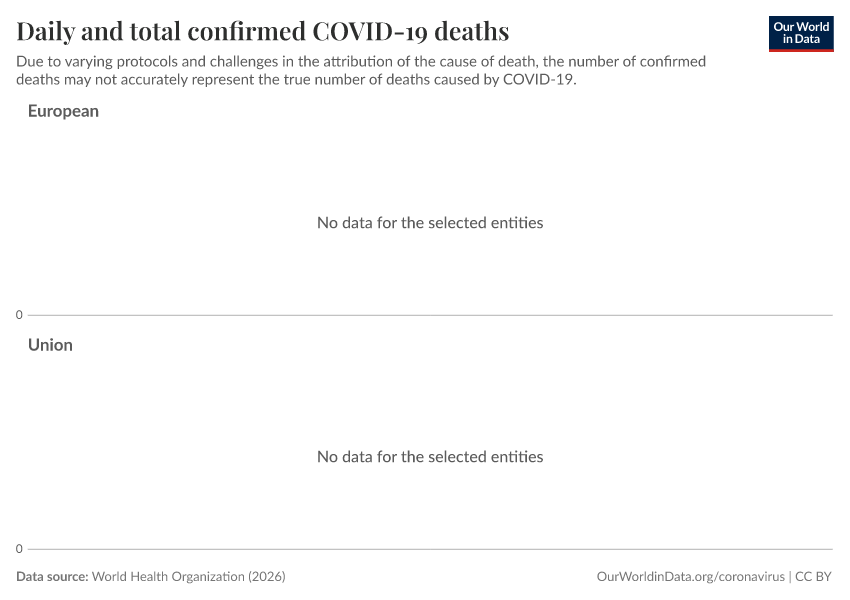 Daily and total confirmed COVID-19 deaths