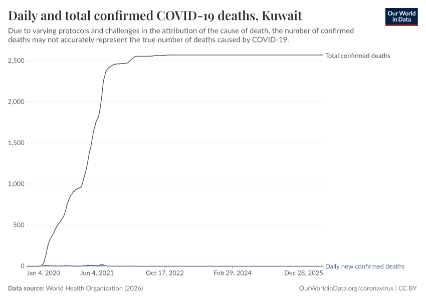 Daily and total confirmed COVID-19 deaths