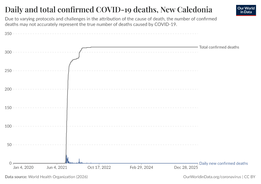 Daily and total confirmed COVID-19 deaths