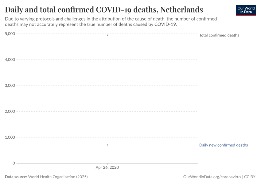 Daily and total confirmed COVID-19 deaths