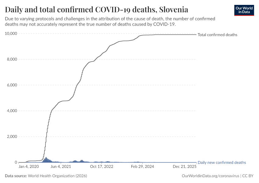 Daily and total confirmed COVID-19 deaths
