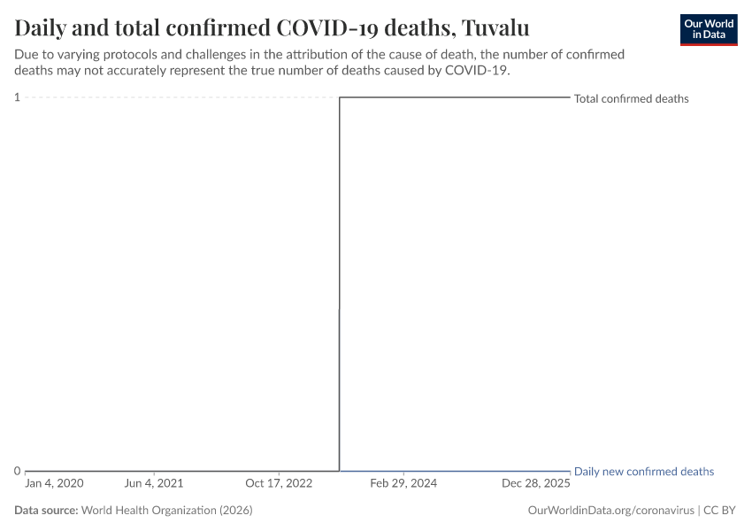 Daily and total confirmed COVID-19 deaths