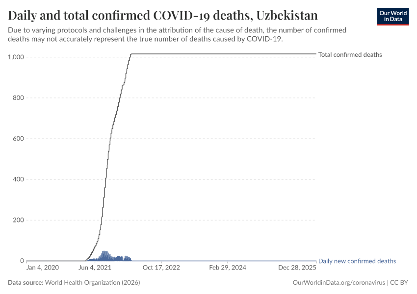Daily and total confirmed COVID-19 deaths
