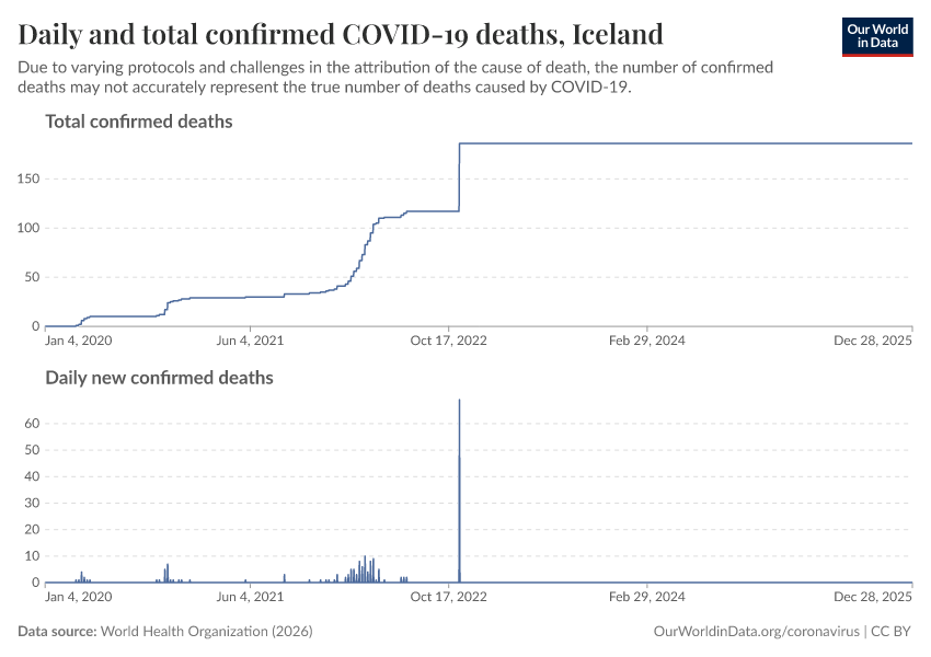 Daily and total confirmed COVID-19 deaths