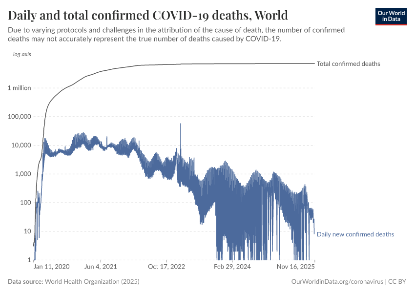 Daily and total confirmed COVID-19 deaths