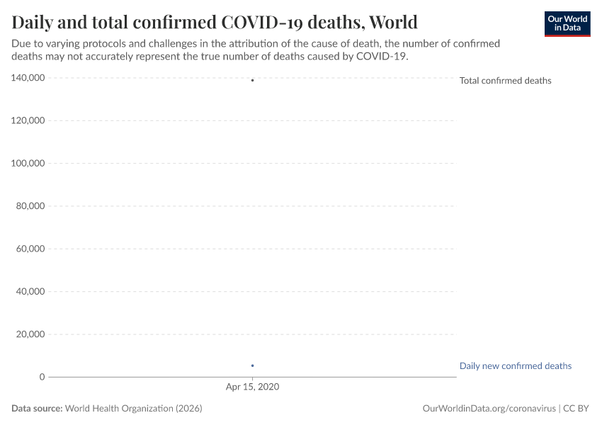 Daily and total confirmed COVID-19 deaths