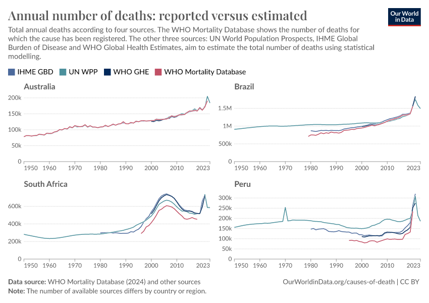 A thumbnail of the "Annual number of deaths: reported versus estimated" chart