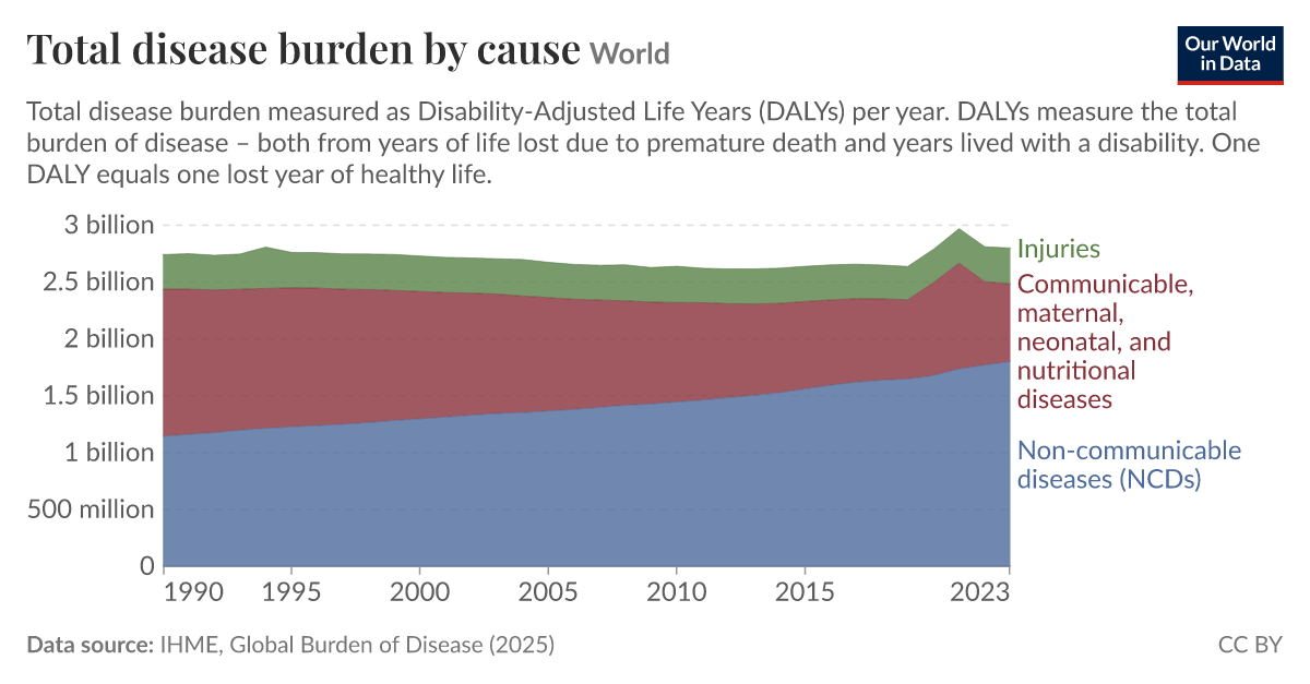 Total disease burden by cause - Our World in Data