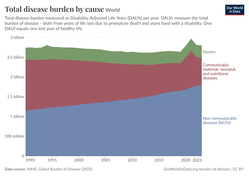 Total disease burden by cause