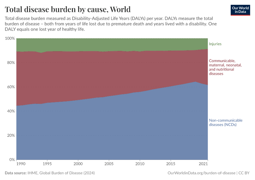 Total disease burden by cause