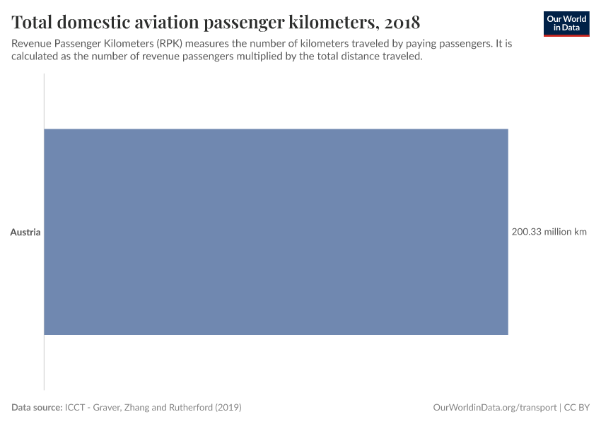 Total domestic aviation passenger kilometers