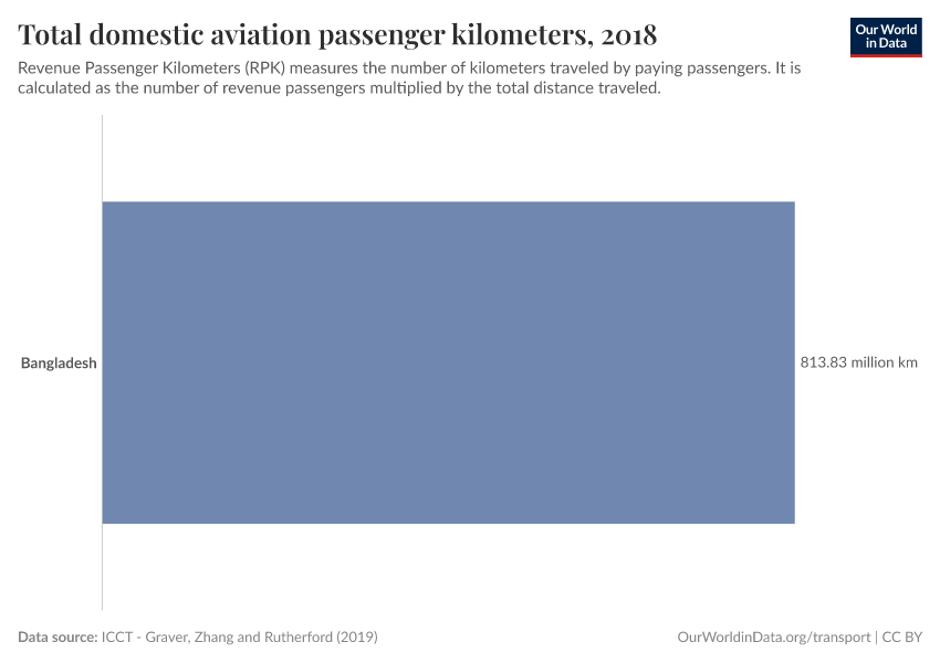 Total domestic aviation passenger kilometers