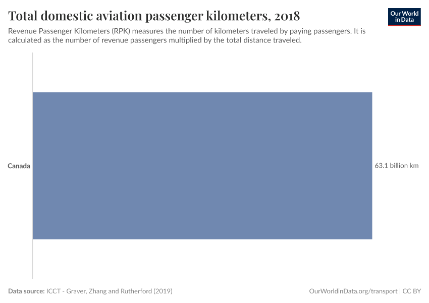 Total domestic aviation passenger kilometers