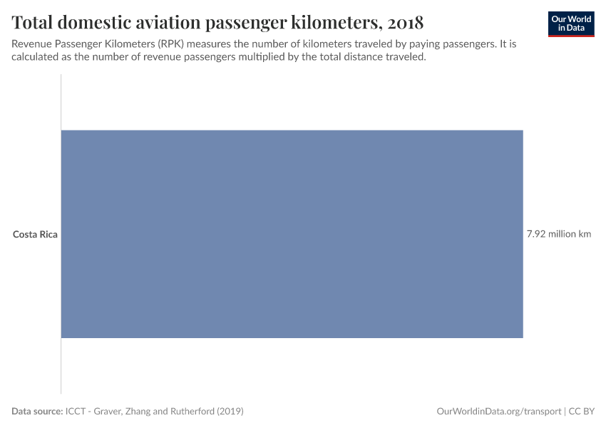 Total domestic aviation passenger kilometers