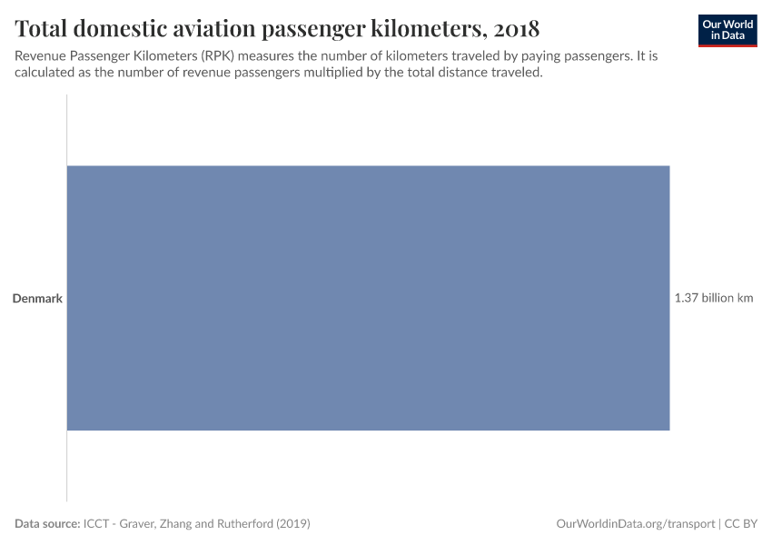 Total domestic aviation passenger kilometers