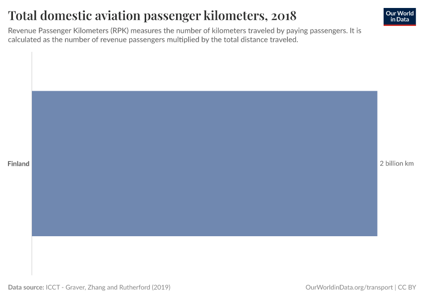 Total domestic aviation passenger kilometers