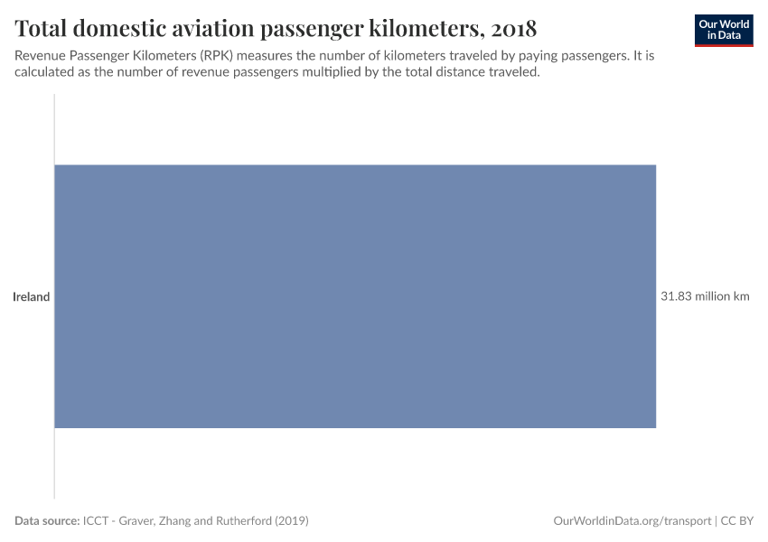 Total domestic aviation passenger kilometers