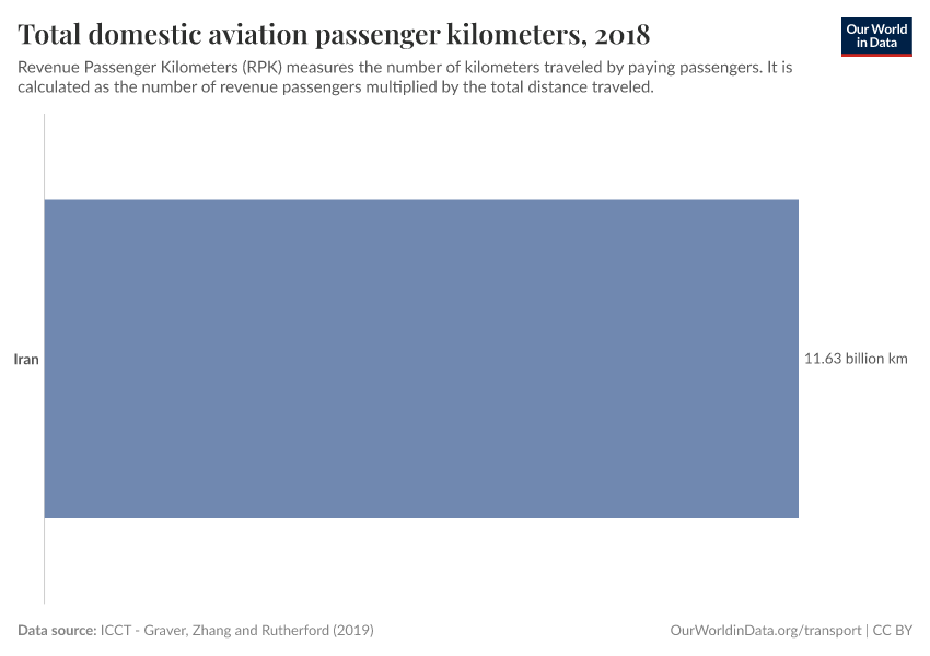 Total domestic aviation passenger kilometers