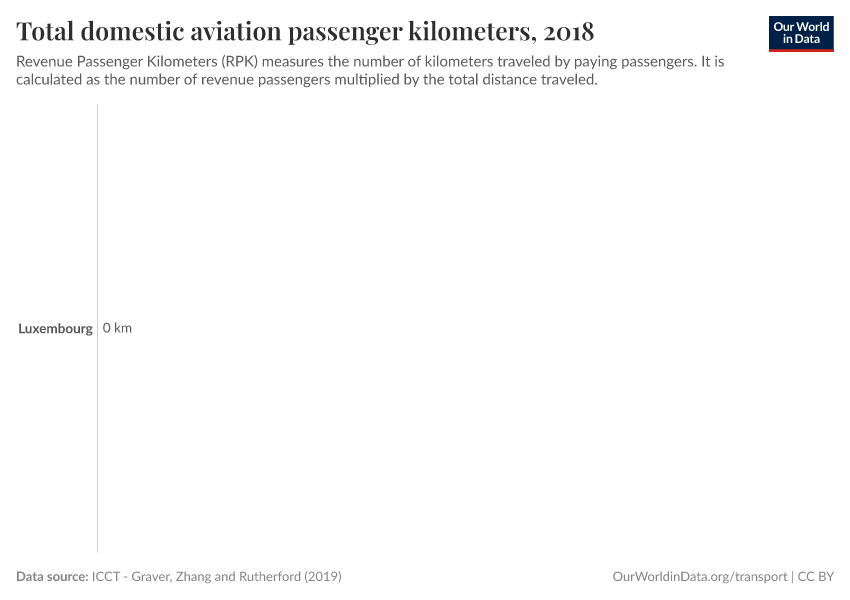 Total domestic aviation passenger kilometers