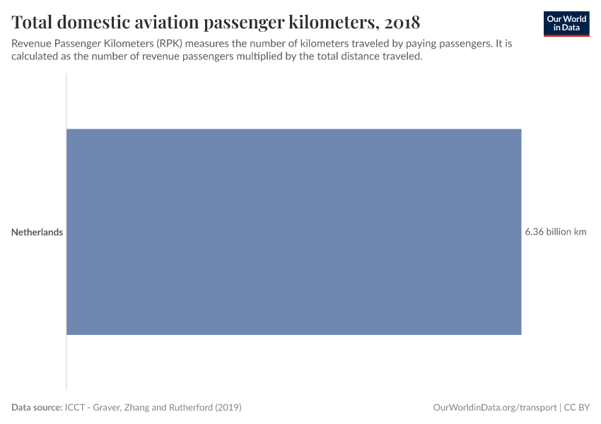 Total domestic aviation passenger kilometers