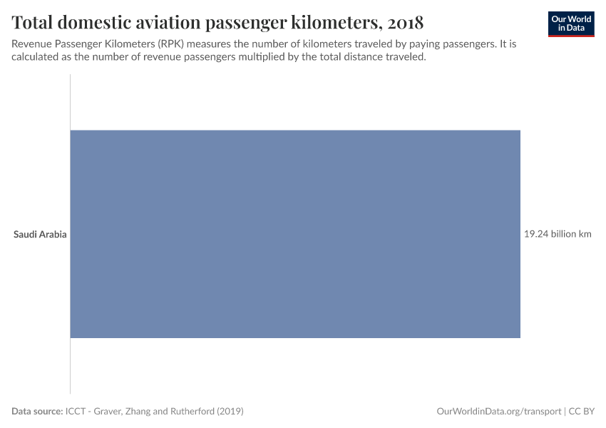 Total domestic aviation passenger kilometers