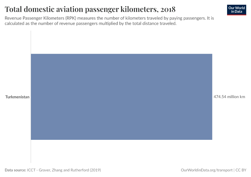 Total domestic aviation passenger kilometers