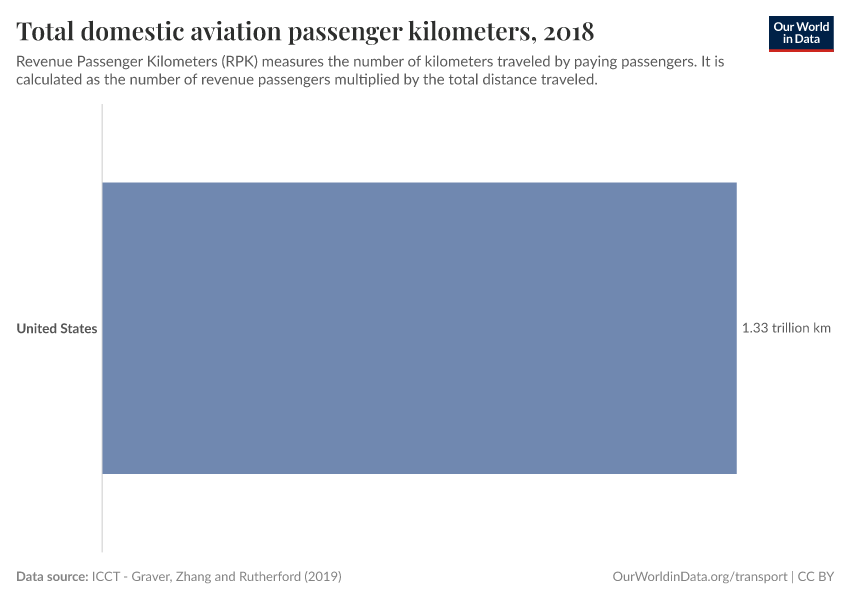 Total domestic aviation passenger kilometers