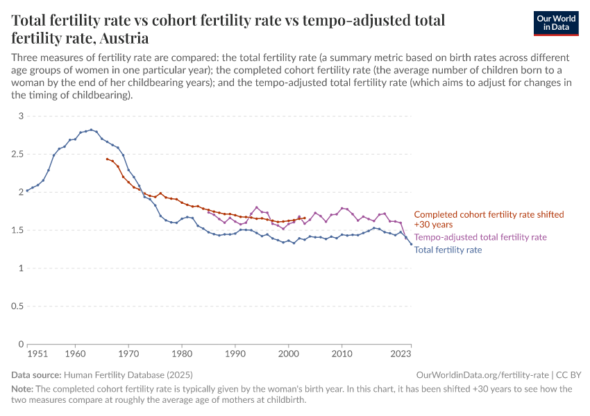 Total fertility rate  vs cohort fertility rate vs tempo-adjusted total fertility rate
