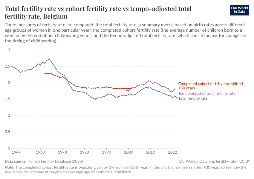 Total fertility rate  vs cohort fertility rate vs tempo-adjusted total fertility rate