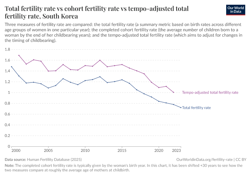 Total fertility rate  vs cohort fertility rate vs tempo-adjusted total fertility rate
