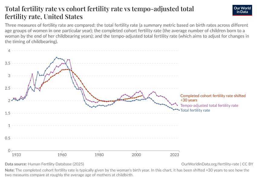 Total fertility rate  vs cohort fertility rate vs tempo-adjusted total fertility rate
