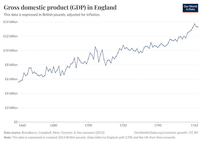 Gross domestic product (GDP) in England