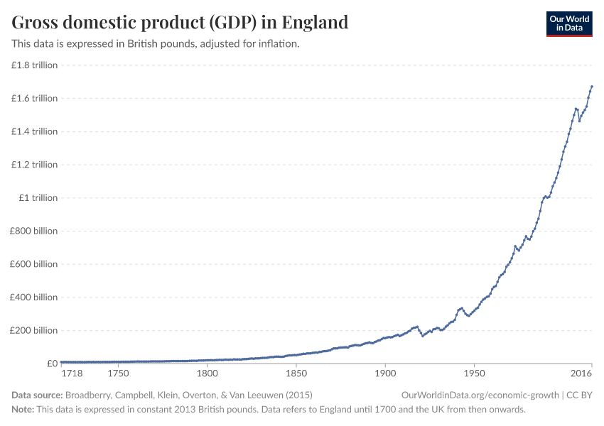Gross domestic product (GDP) in England