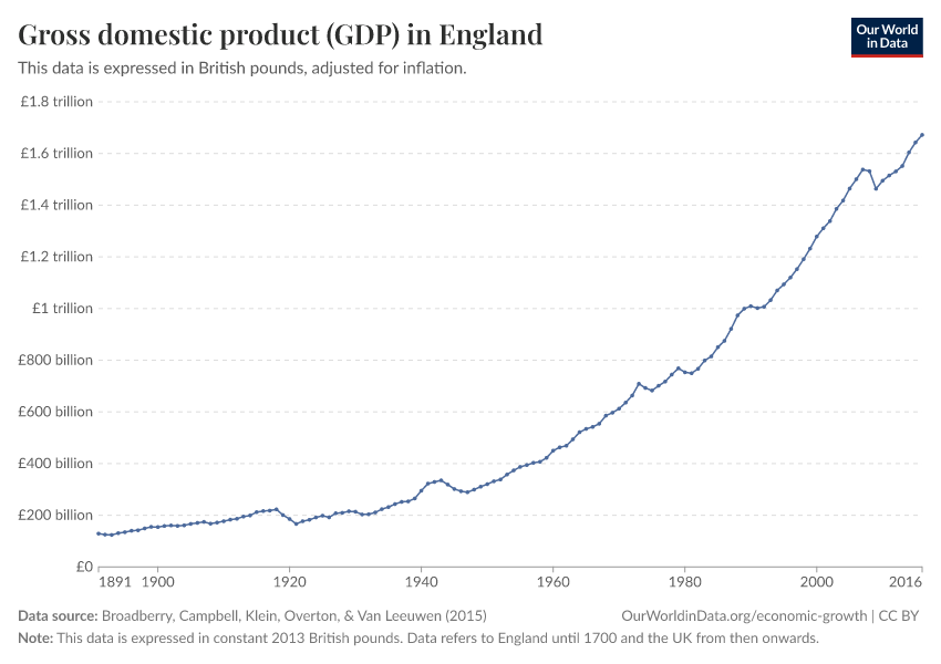 Gross domestic product (GDP) in England