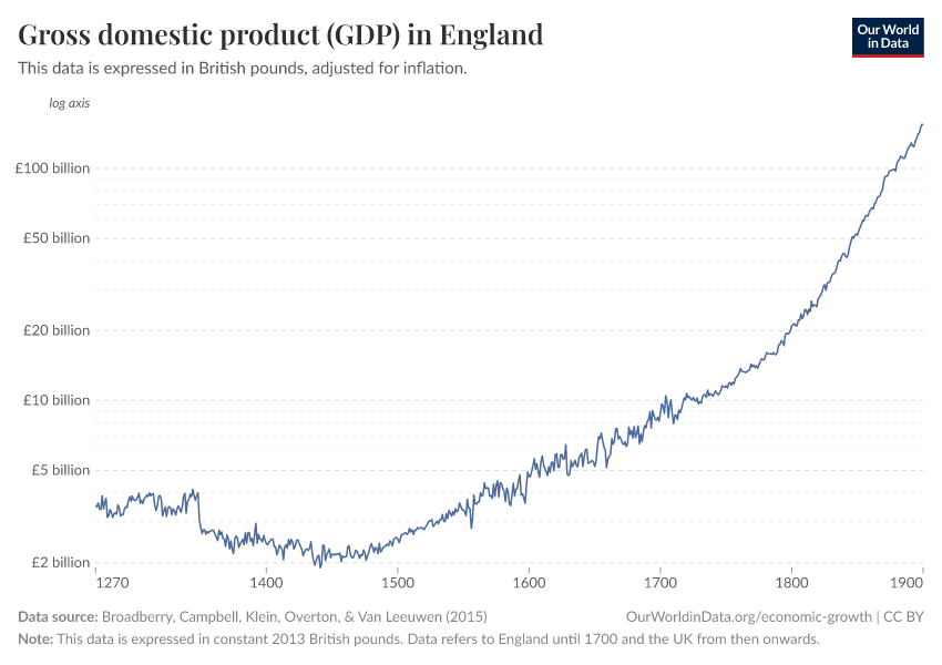 Gross domestic product (GDP) in England