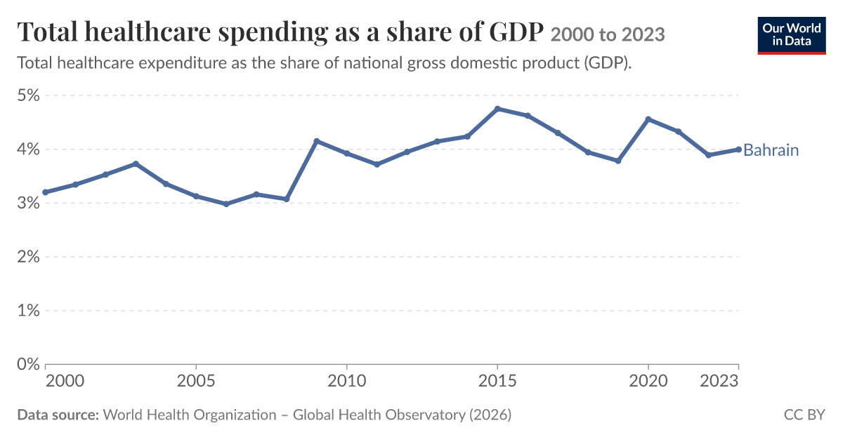 Total healthcare expenditure as a share of GDP - Our World in Data